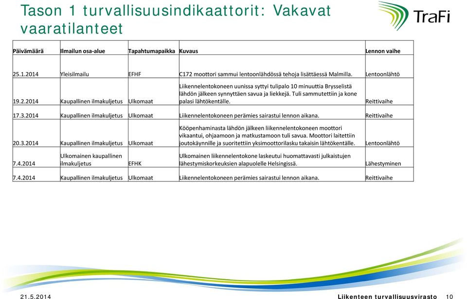 Tuli sammutettiin ja kone palasi lähtökentälle. Reittivaihe 17.3.