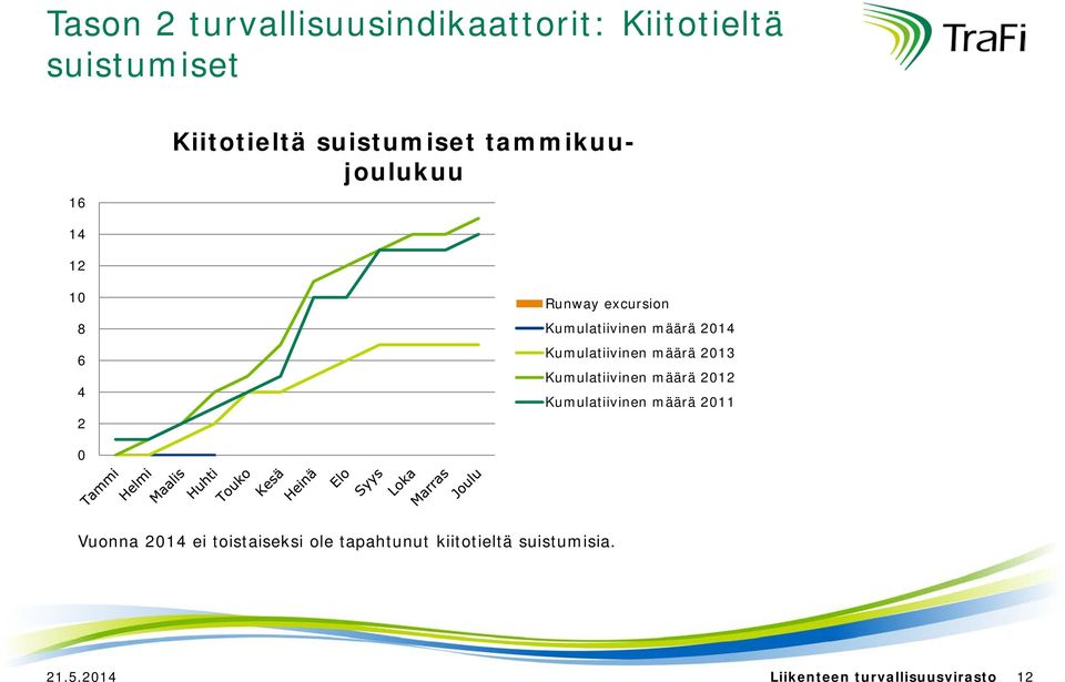 Kumulatiivinen määrä 213 Kumulatiivinen määrä 212 Kumulatiivinen määrä 211 Vuonna 214