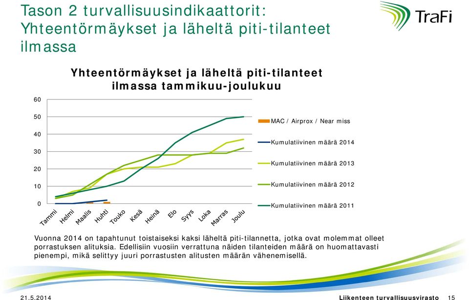 211 Vuonna 214 on tapahtunut toistaiseksi kaksi läheltä piti-tilannetta, jotka ovat molemmat olleet porrastuksen alituksia.