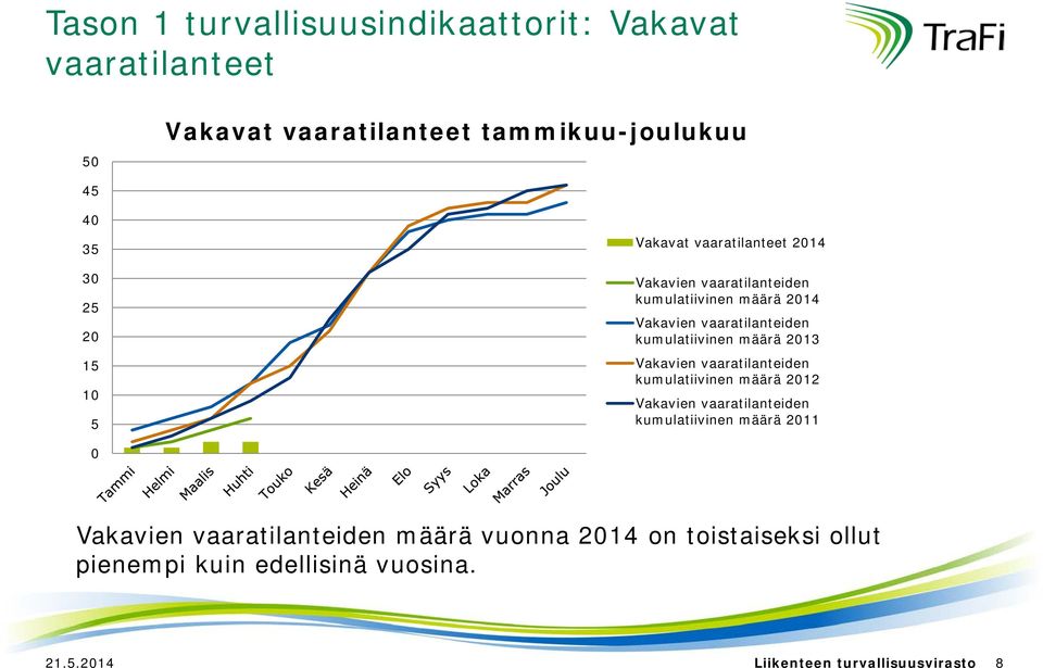 määrä 213 Vakavien vaaratilanteiden kumulatiivinen määrä 212 Vakavien vaaratilanteiden kumulatiivinen määrä 211 Vakavien