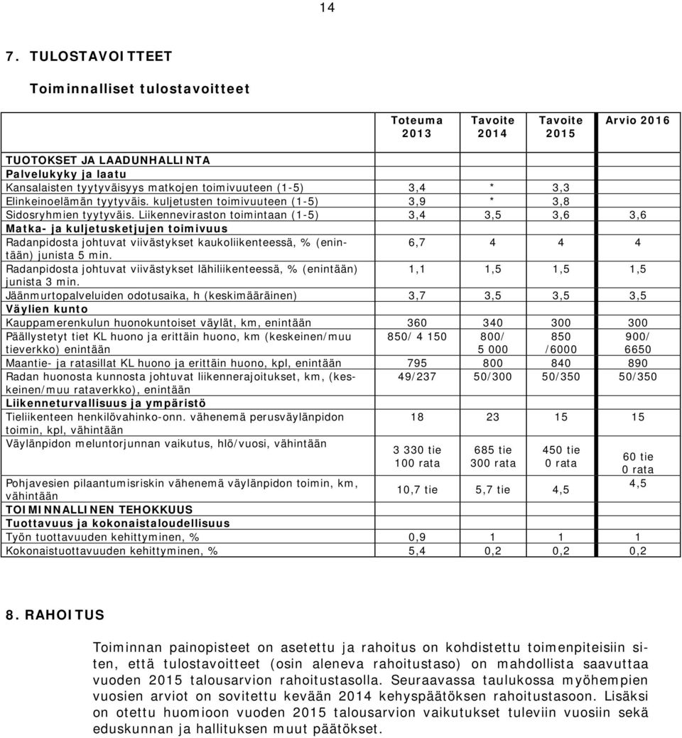 Liikenneviraston toimintaan (1-5) 3,4 3,5 3,6 3,6 Matka- ja kuljetusketjujen toimivuus Radanpidosta johtuvat viivästykset kaukoliikenteessä, % (enintään) 6,7 4 4 4 junista 5 min.