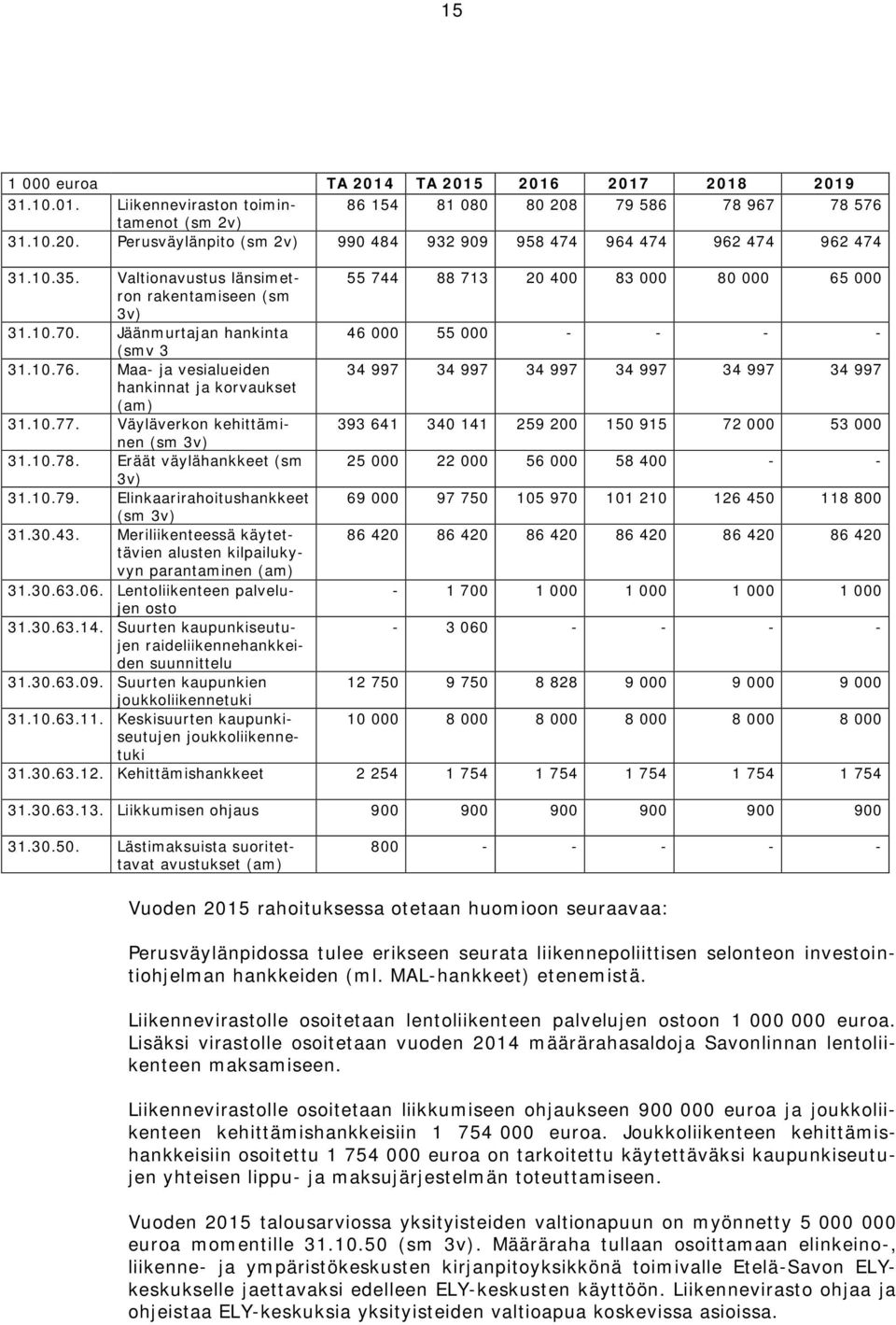 Maa- ja vesialueiden 34 997 34 997 34 997 34 997 34 997 34 997 hankinnat ja korvaukset (am) 31.10.77. Väyläverkon kehittäminen 393 641 340 141 259 200 150 915 72 000 53 000 (sm 3v) 31.10.78.