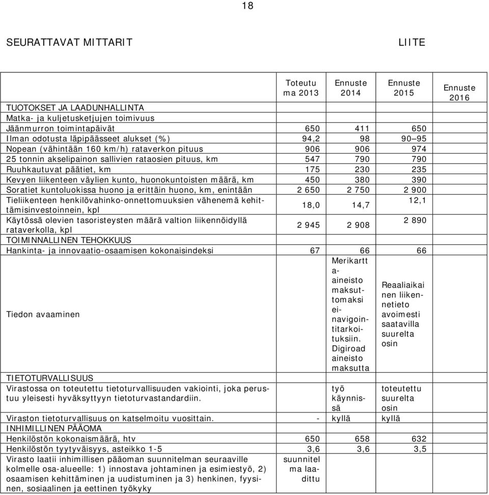 Kevyen liikenteen väylien kunto, huonokuntoisten määrä, km 450 380 390 Soratiet kuntoluokissa huono ja erittäin huono, km, enintään 2 650 2 750 2 900 Tieliikenteen henkilövahinko-onnettomuuksien