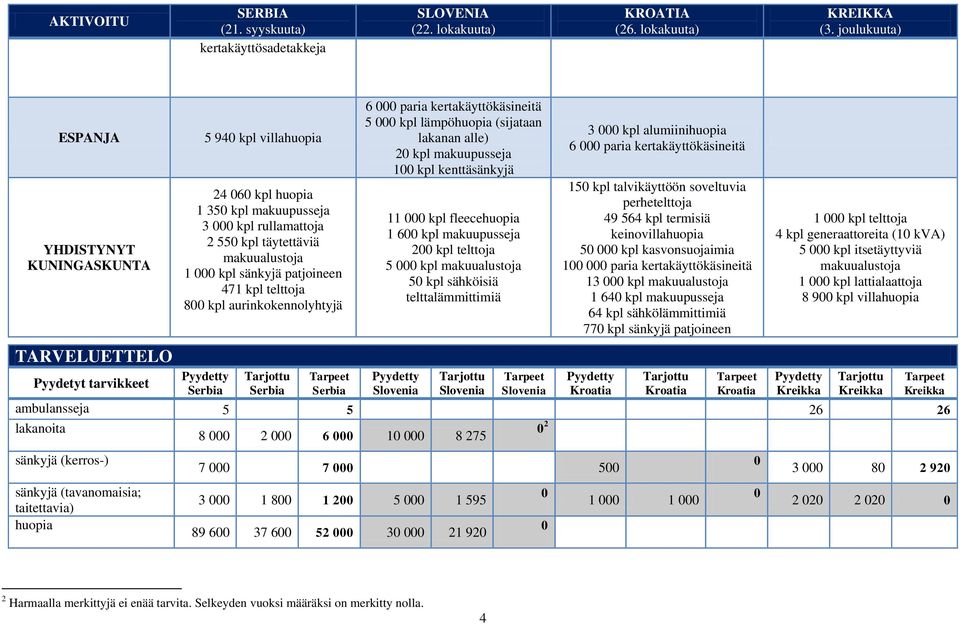 471 kpl telttoja 8 kpl aurinkokennolyhtyjä 6 paria kertakäyttökäsineitä 5 kpl lämpöhuopia (sijataan lakanan alle) 2 kpl makuupusseja 1 kpl kenttäsänkyjä 11 kpl fleecehuopia 1 6 kpl makuupusseja 2 kpl