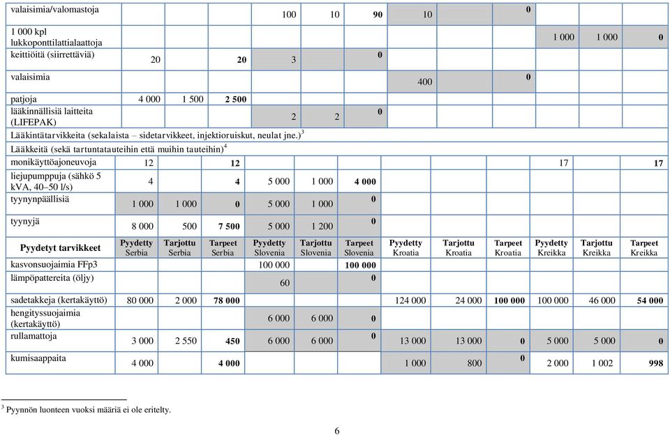 ) 3 1 1 9 1 4 1 1 Lääkkeitä (sekä tartuntatauteihin että muihin tauteihin) 4 monikäyttöajoneuvoja 12 12 17 17 liejupumppuja (sähkö 5 kva, 4 5 l/s) 4 4 5 1 4 tyynynpäällisiä 1 1 5 1 tyynyjä