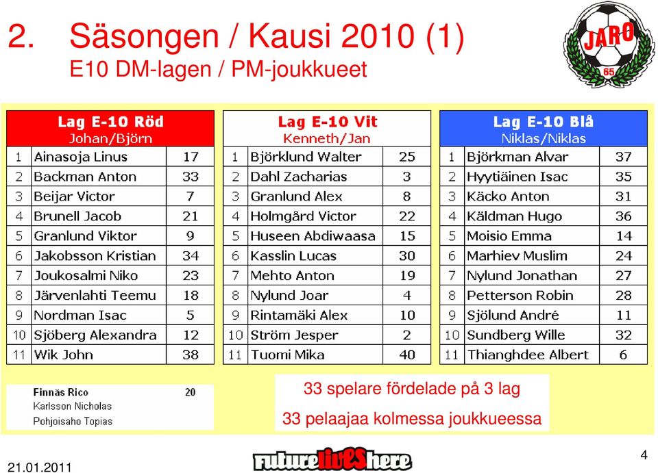 spelare fördelade på 3 lag 33