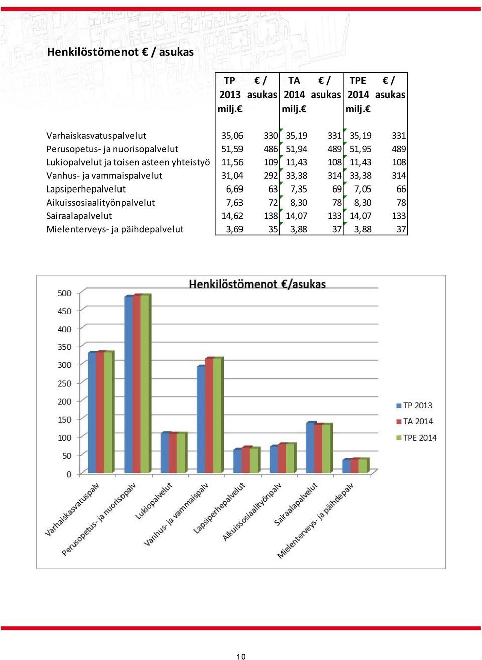 Varhaiskasvatuspalvelut 35,06 330 35,19 331 35,19 331 Perusopetus ja nuorisopalvelut 51,59 486 51,94 489 51,95 489 Lukiopalvelut ja