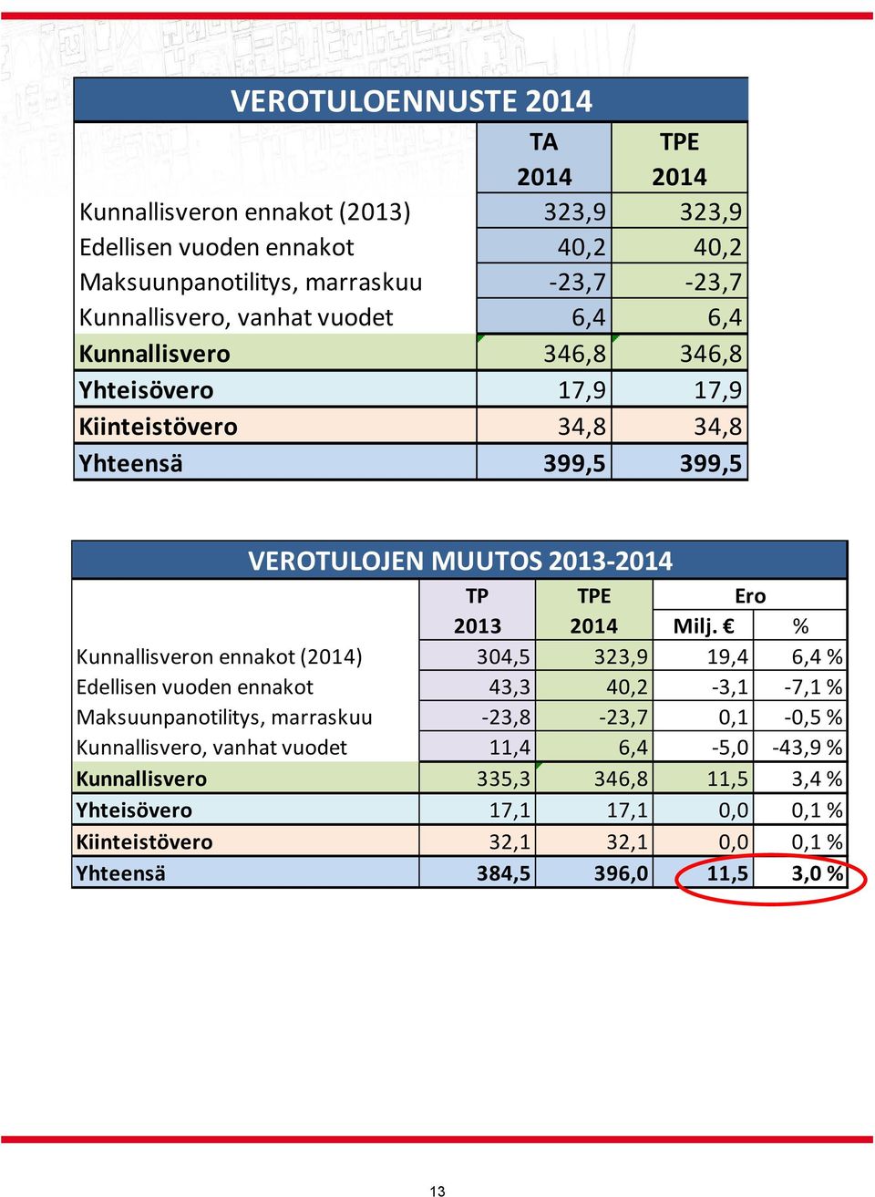 Milj. % Kunnallisveron ennakot (2014) 304,5 323,9 19,4 6,4 % Edellisen vuoden ennakot 43,3 40,2 3,1 7,1 % Maksuunpanotilitys, marraskuu 23,8 23,7 0,1 0,5 %