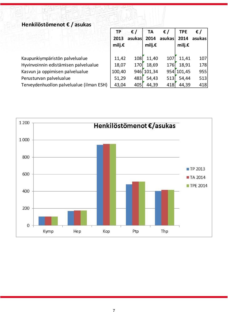 Kaupunkiympäristön palvelualue 11,42 108 11,40 107 11,41 107 Hyvinvoinnin edistämisen palvelualue