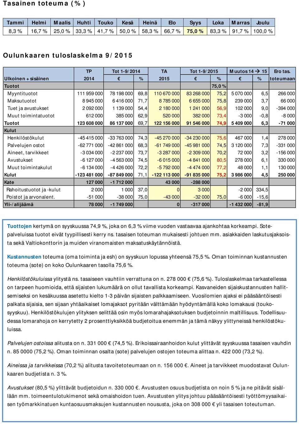 Ulkoinen + sisäinen 2014 % 2015 % % toteumaan Tuotot 75,0 % Myyntituotot 111 959 000 78 198 000 69,8 110 670 000 83 268 000 75,2 5 070 000 6,5 266 000 Maksutuotot 8 945 000 6 416 000 71,7 8 785 000 6