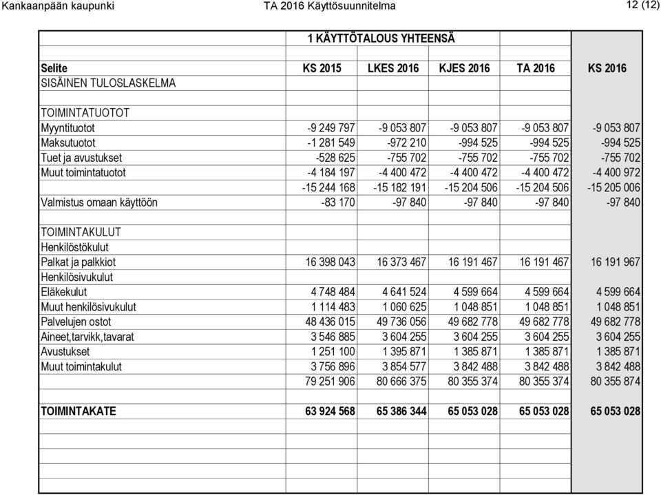 467 16 191 467 16 191 967 Eläkekulut 4 748 484 4 641 524 4 599 664 4 599 664 4 599 664 Muut henkilösivukulut 1 114 483 1 060 625 1 048 851 1 048 851 1 048 851 Palvelujen ostot 48 436 015 49 736 056