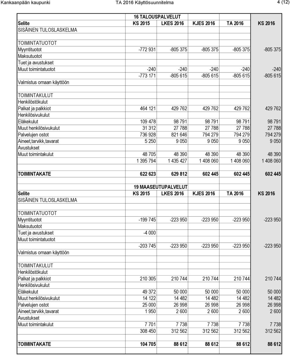 Aineet,tarvikk,tavarat 5 250 9 050 9 050 9 050 9 050 Muut toimintakulut 48 705 48 390 48 390 48 390 48 390 1 395 794 1 435 427 1 408 060 1 408 060 1 408 060 TOIMINTAKATE 622 623 629 812 602 445 602