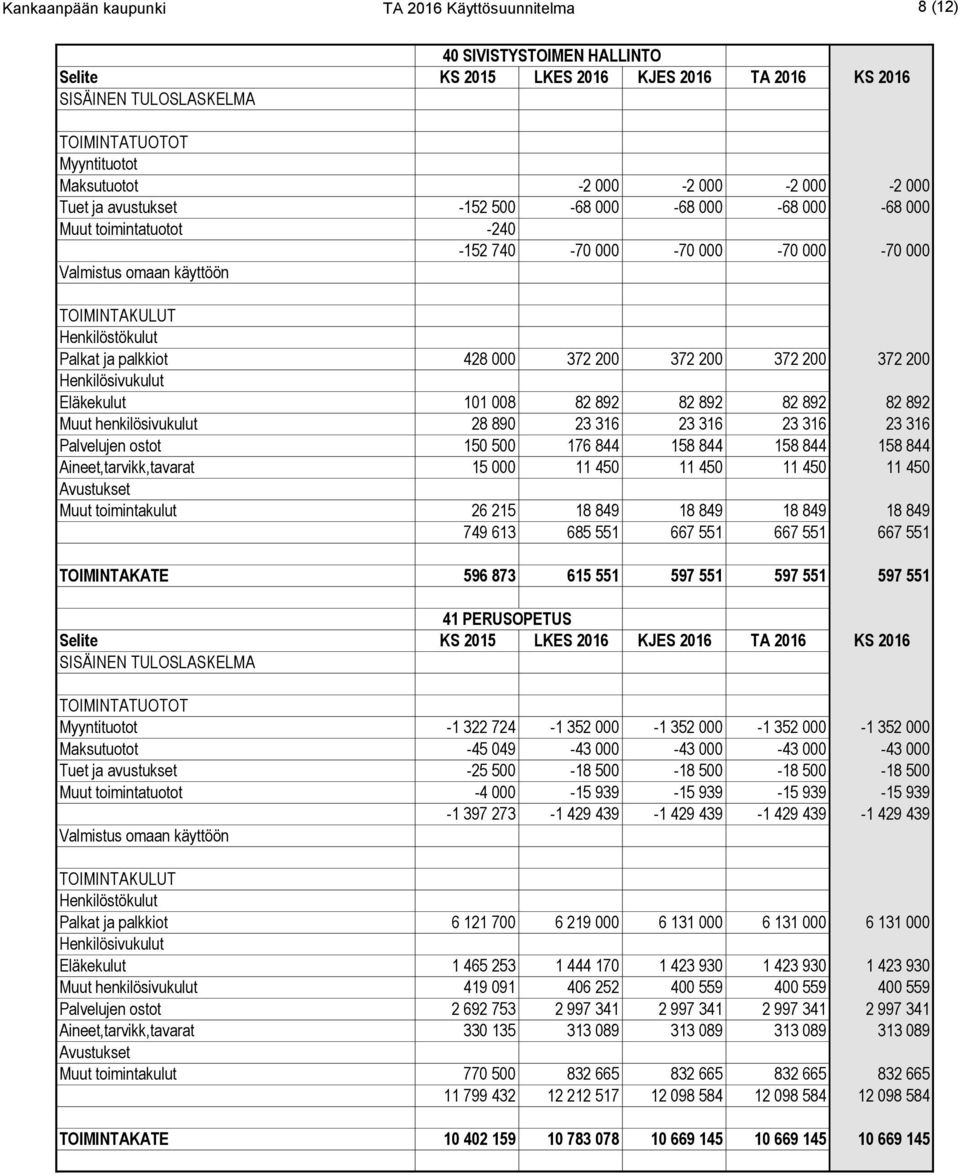 844 158 844 Aineet,tarvikk,tavarat 15 000 11 450 11 450 11 450 11 450 Muut toimintakulut 26 215 18 849 18 849 18 849 18 849 749 613 685 551 667 551 667 551 667 551 TOIMINTAKATE 596 873 615 551 597