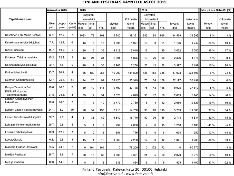12.7. 7 1023 78 1101 15 740 39 351 882 84 966 14 569 38 292 8 % 3 % Kemiönsaaren Musiikkijuhlat 7.7. 12.7. 6 13 5 18 1 395 1 977 13 8 21 1 106 1 742 26 % 13 % Kihveli Soikoon 15.7. 19.7. 5 20 16 36 4 112 5 849 15 15 3 032 5 000 36 % 17 % Kokkolan Talviharmonikka 15.