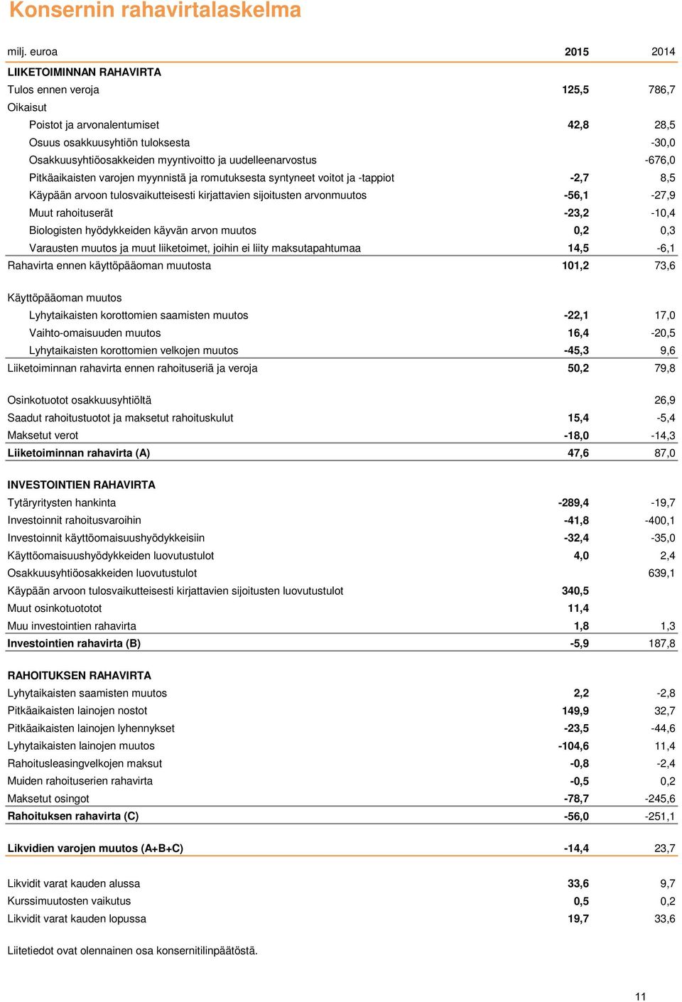 uudelleenarvostus -676,0 Pitkäaikaisten varojen myynnistä ja romutuksesta syntyneet voitot ja -tappiot -2,7 8,5 Käypään arvoon tulosvaikutteisesti kirjattavien sijoitusten arvonmuutos -56,1-27,9 Muut