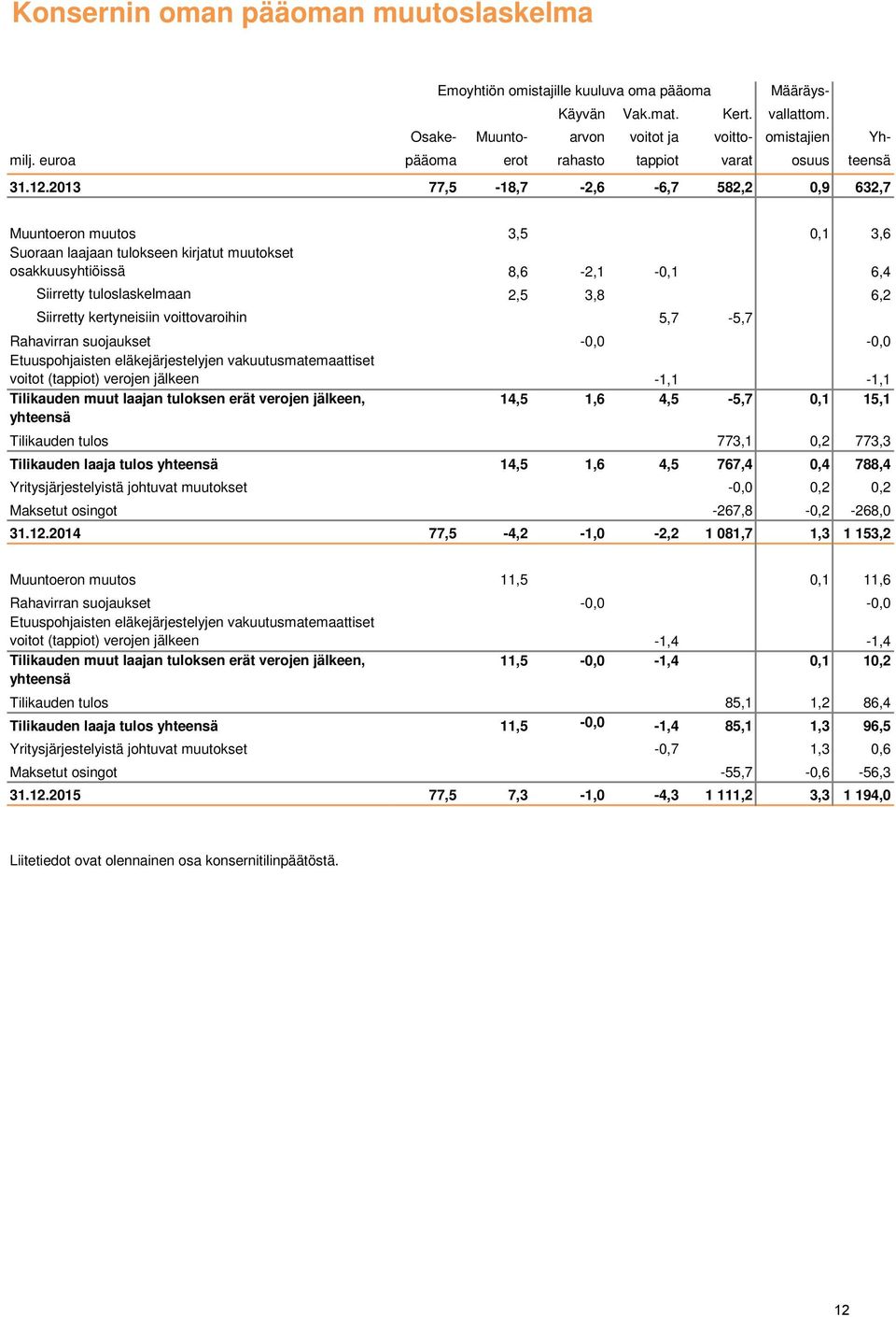 2013 77,5-18,7-2,6-6,7 582,2 0,9 632,7 Muuntoeron muutos 3,5 0,1 3,6 Suoraan laajaan tulokseen kirjatut muutokset osakkuusyhtiöissä 8,6-2,1-0,1 6,4 Siirretty tuloslaskelmaan 2,5 3,8 6,2 Siirretty