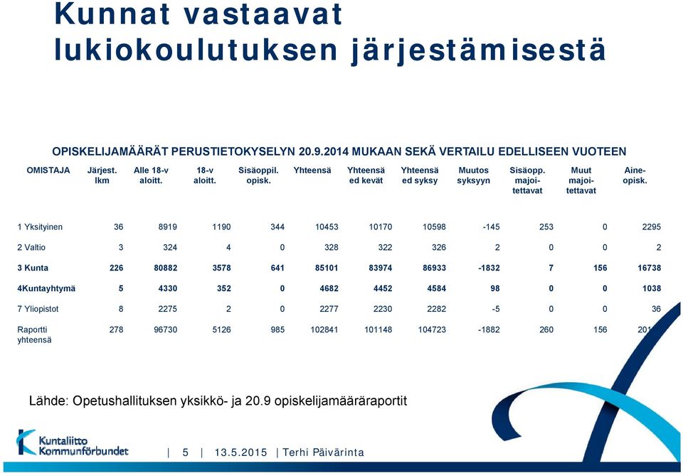 1 Yksityinen 36 8919 1190 344 10453 10170 10598-145 253 0 2295 2 Valtio 3 324 4 0 328 322 326 2 0 0 2 3 Kunta 226 80882 3578 641 85101 83974 86933-1832 7 156 16738 4Kuntayhtymä 5 4330 352