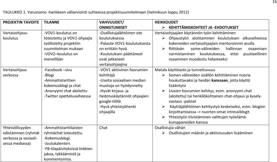 Yhteisöllisyyden edistäminen (ryhmät verkossa ja sosiaalisessa mediassa) -VOV1-koulutus on toteutettu ja VOV1-ohjaajia työllistetty projektiin suunnitelman mukaan -VOV2 koulutus on meneillään