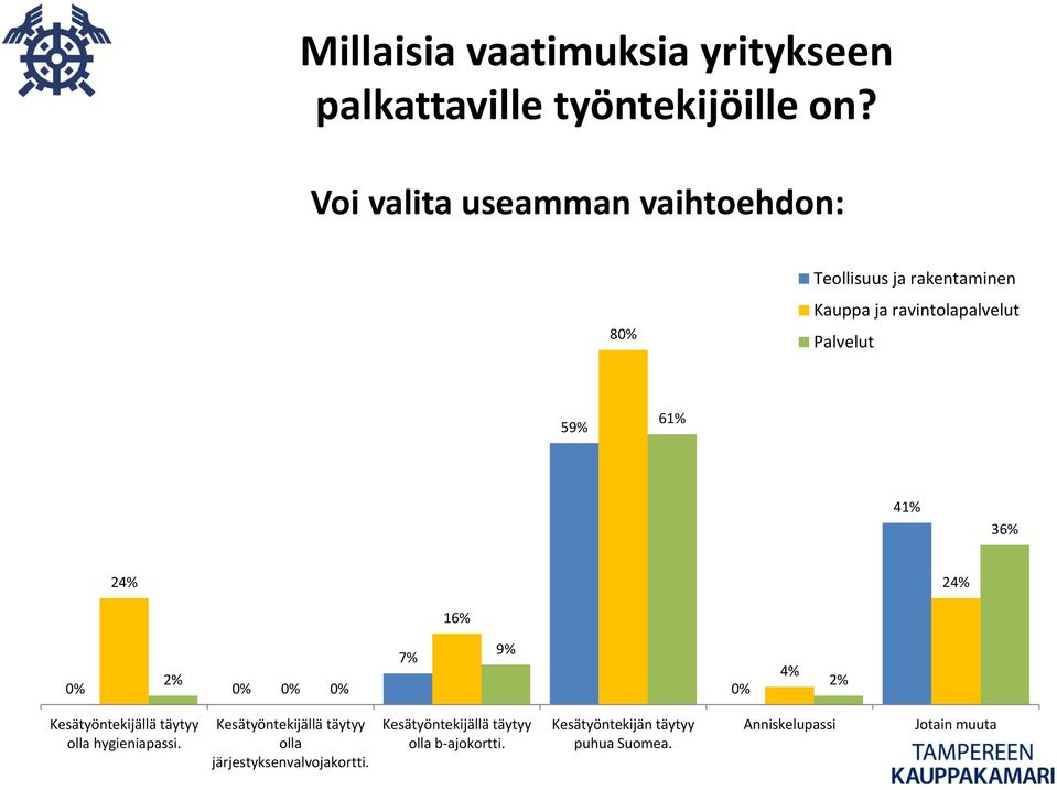 41% 36% 24% 24% 16% 2% 0% 0% 0% 0% 7% 9% 0% 4% 2% Kesätyöntekijällä täytyy olla hygieniapassi.