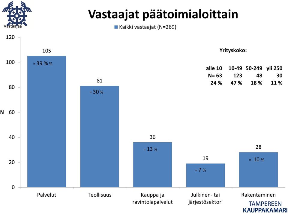 48 30 24 % 47 % 18 % 11 % N 60 40 36 = 13 % 28 20 19 = 10 % = 7 % 0 Palvelut