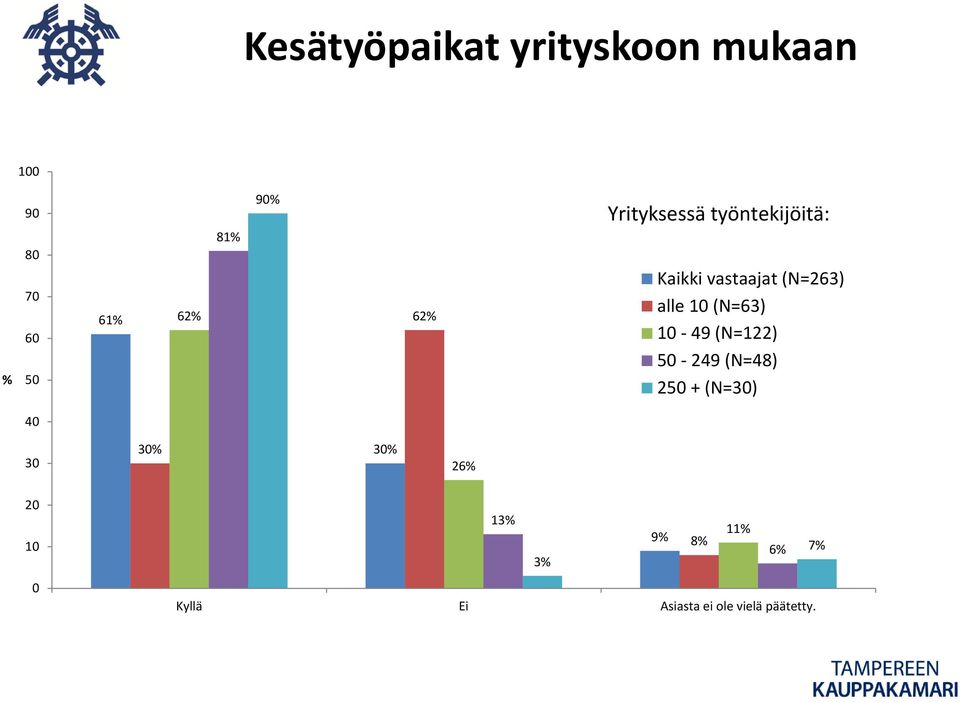 (N=63) 10 49 (N=122) 50 249 (N=48) 250 + (N=30) 40 30 30% 30% 26%