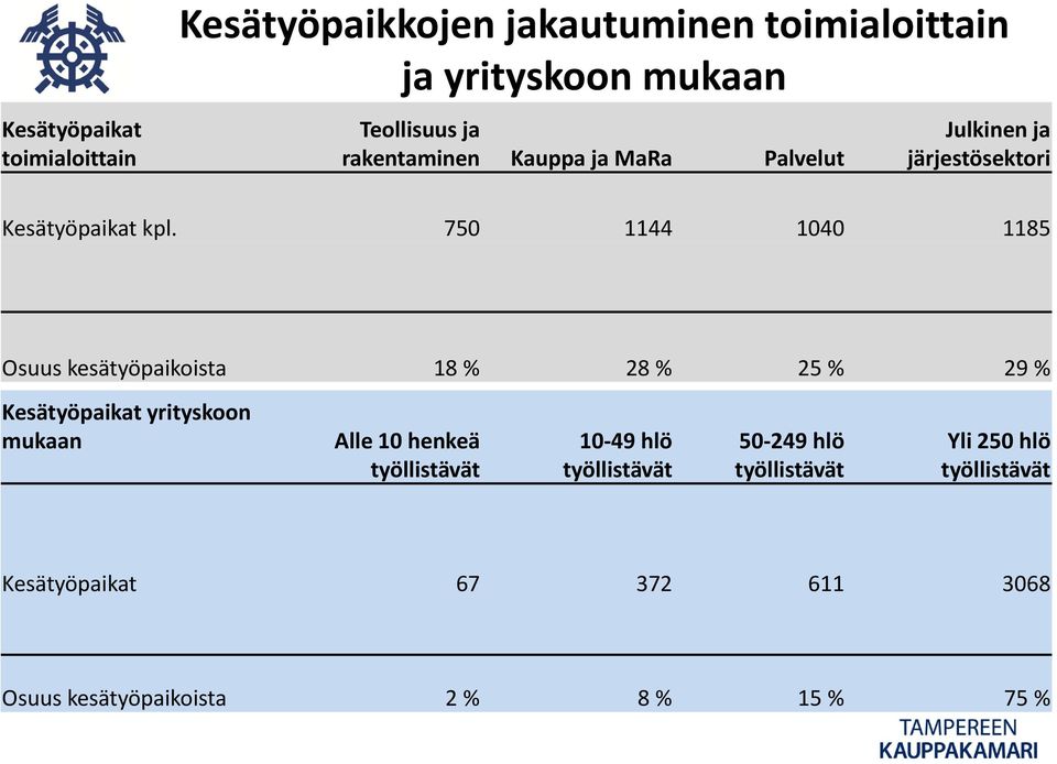 750 1144 1040 1185 Osuus kesätyöpaikoista 18 % 28 % 25 % 29 % Kesätyöpaikat yrityskoon mukaan Alle 10 henkeä