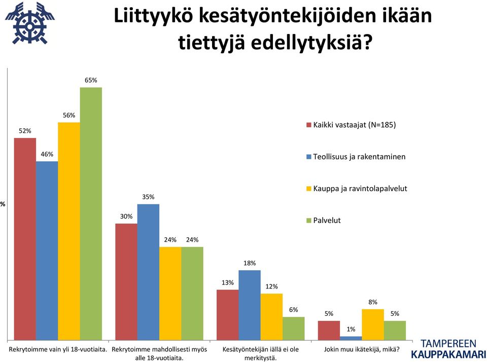 ravintolapalvelut Palvelut 24% 24% 18% 13% 12% 6% 5% 8% 5% 1% Rekrytoimme vain yli 18