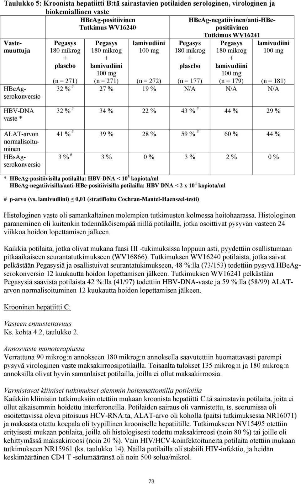 181) 32 % # 27 % 19 % N/A N/A N/A HBV-DNA vaste * ALAT-arvon normalisoituminen HBsAgserokonversio 32 % # 34 % 22 % 43 % # 44 % 29 % 41 % # 39 % 28 % 59 % # 60 % 44 % 3 % # 3 % 0 % 3 % 2 % 0 % *