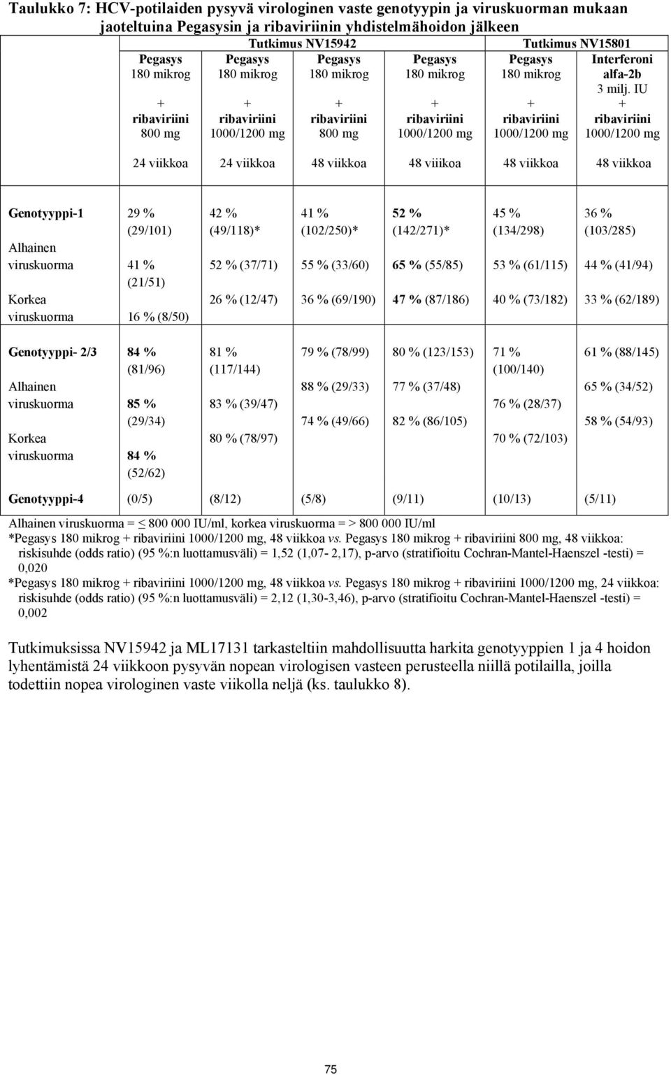 IU 24 viikkoa 24 viikkoa 48 viiikoa Genotyyppi-1 Alhainen viruskuorma Korkea viruskuorma 29 % (29/101) 41 % (21/51) 16 % (8/50) 42 % (49/118)* 52 % (37/71) 26 % (12/47) 41 % (102/250)* 55 % (33/60)