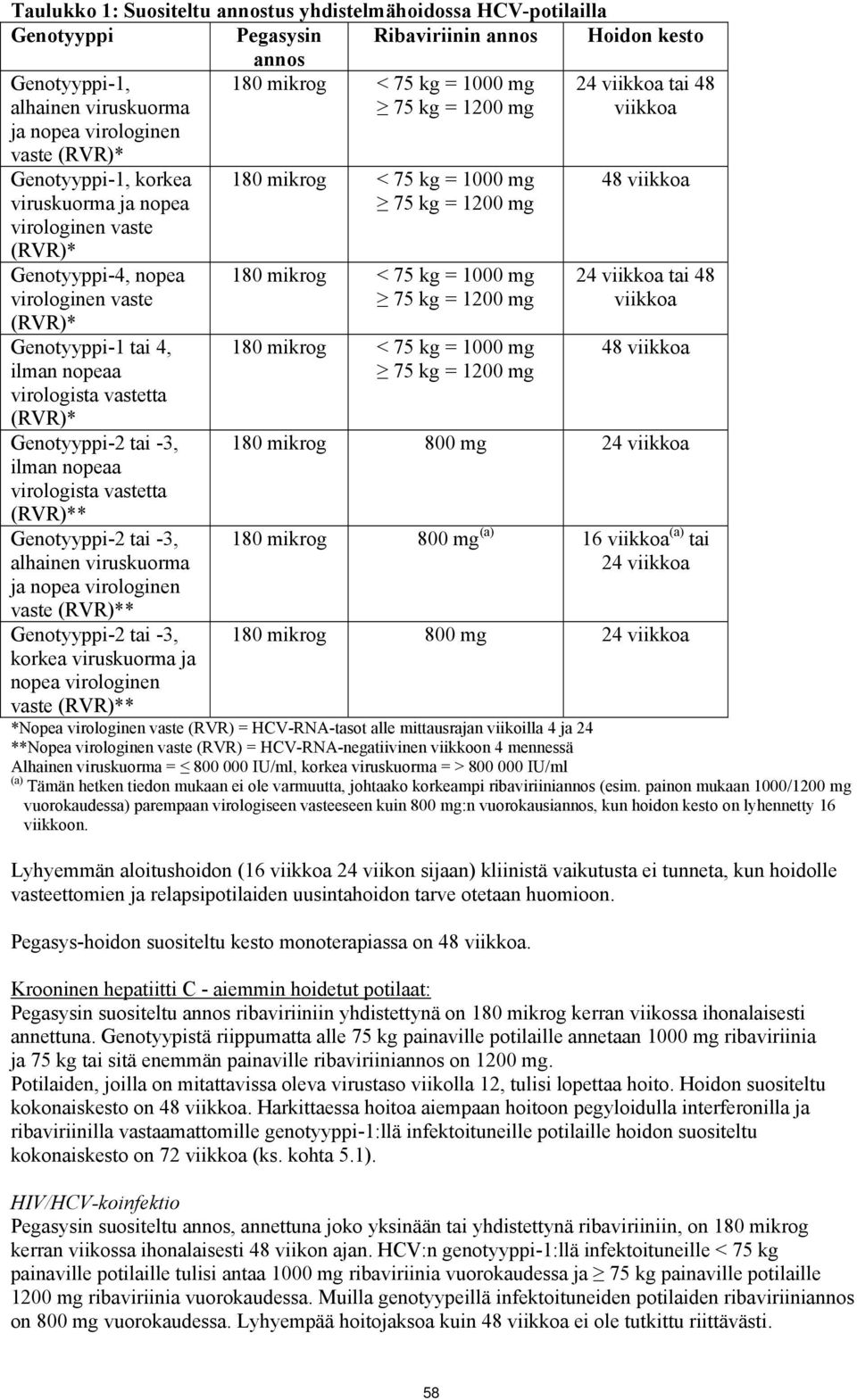 virologista vastetta (RVR)* Genotyyppi-2 tai -3, ilman nopeaa virologista vastetta (RVR)** Genotyyppi-2 tai -3, alhainen viruskuorma ja nopea virologinen vaste (RVR)** Genotyyppi-2 tai -3, korkea