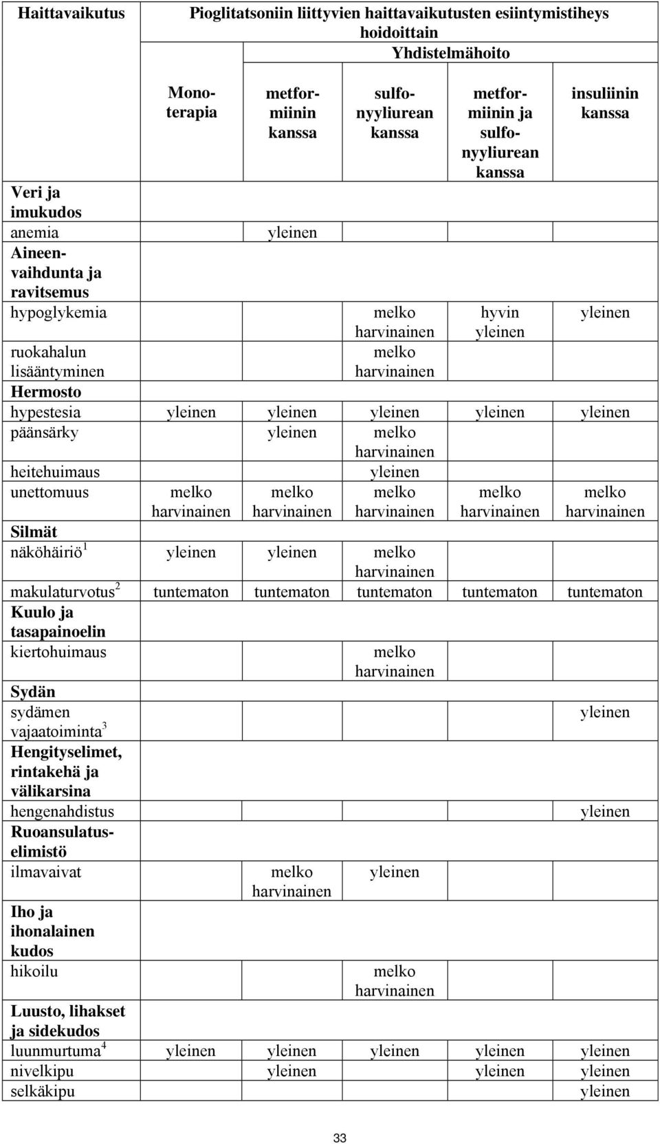 Silmät näköhäiriö 1 makulaturvotus 2 tuntematon tuntematon tuntematon tuntematon tuntematon Kuulo ja tasapainoelin kiertohuimaus Sydän sydämen vajaatoiminta 3