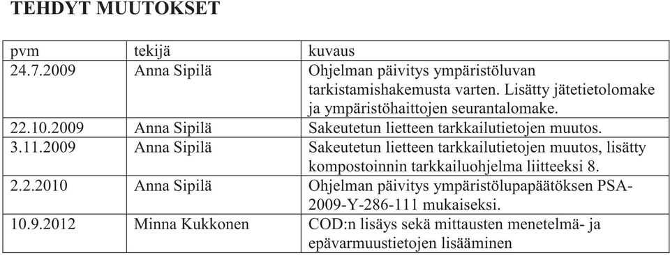 2009 Anna Sipilä Sakeutetun lietteen tarkkailutietojen muutos, lisätty kompostoinnin tarkkailuohjelma liitteeksi 8. 2.2.2010 Anna Sipilä Ohjelman päivitys ympäristölupapäätöksen PSA- 2009-Y-286-111 mukaiseksi.