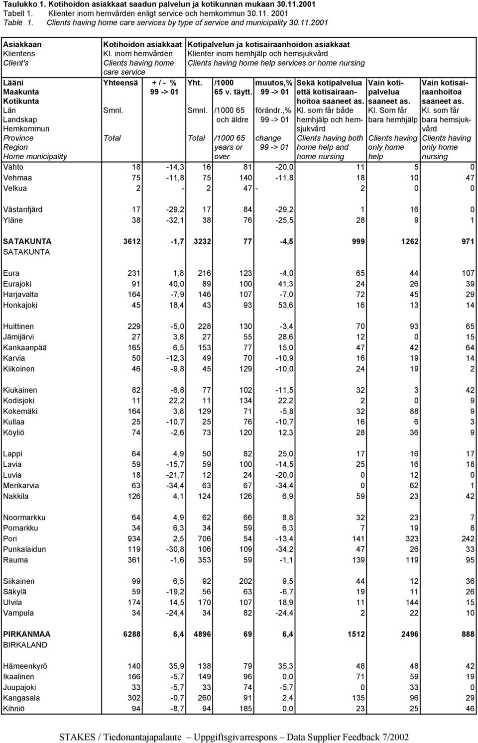 inom hemvården Klienter inom hemhjälp och hemsjukvård Client's Clients having home Clients having home help services or home nursing care service Lääni Yhteensä + / - % Yht.