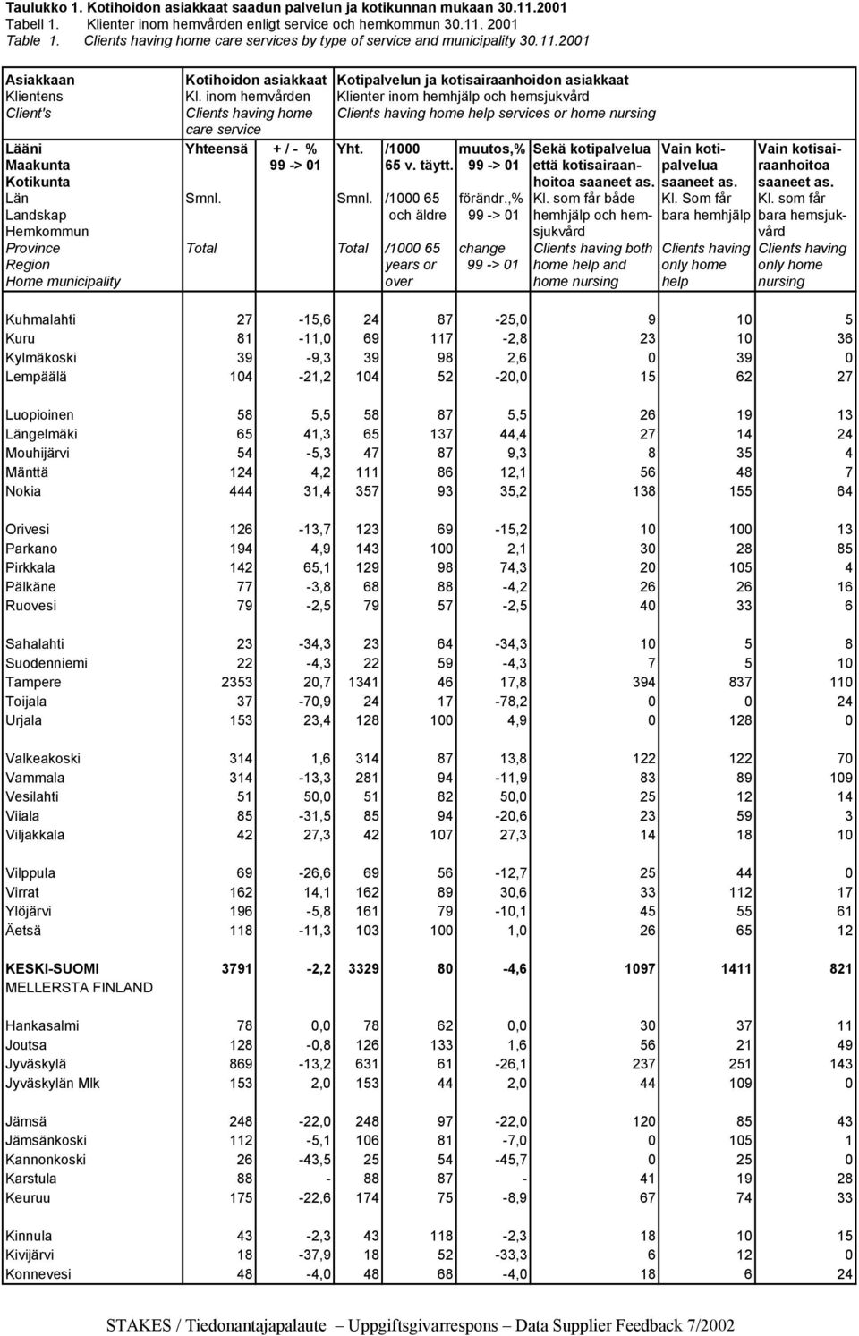 inom hemvården Klienter inom hemhjälp och hemsjukvård Client's Clients having home Clients having home help services or home nursing care service Lääni Yhteensä + / - % Yht.