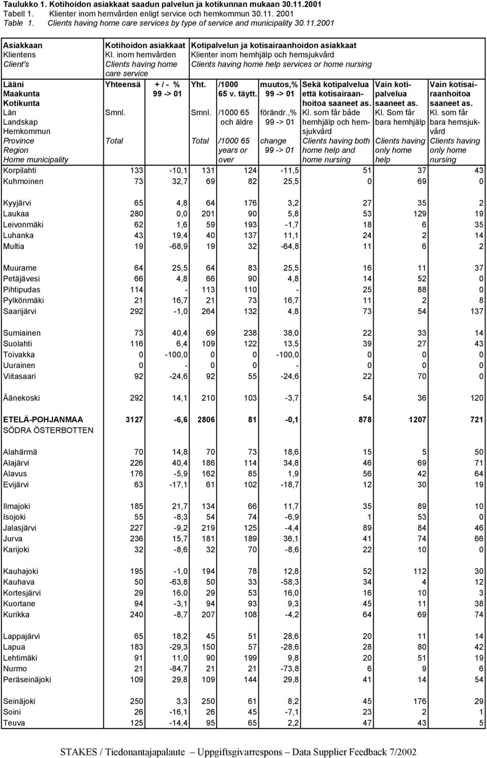 inom hemvården Klienter inom hemhjälp och hemsjukvård Client's Clients having home Clients having home help services or home nursing care service Lääni Yhteensä + / - % Yht.