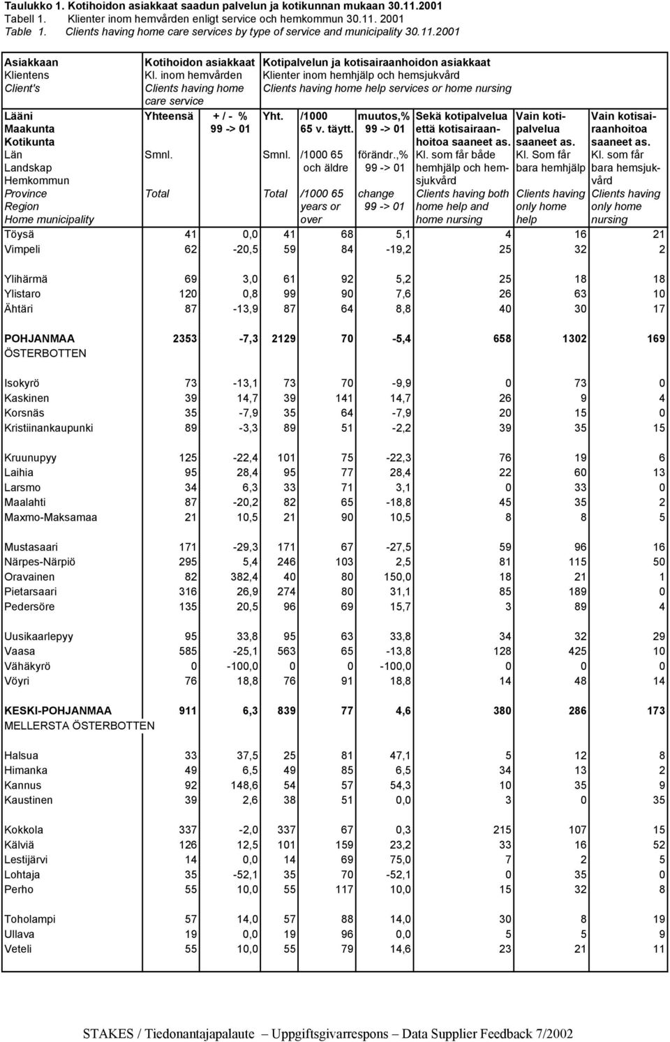 inom hemvården Klienter inom hemhjälp och hemsjukvård Client's Clients having home Clients having home help services or home nursing care service Lääni Yhteensä + / - % Yht.