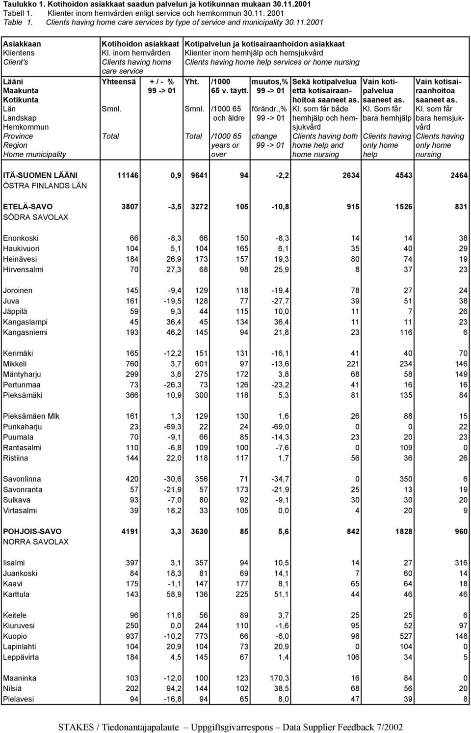 inom hemvården Klienter inom hemhjälp och hemsjukvård Client's Clients having home Clients having home help services or home nursing care service Lääni Yhteensä + / - % Yht.