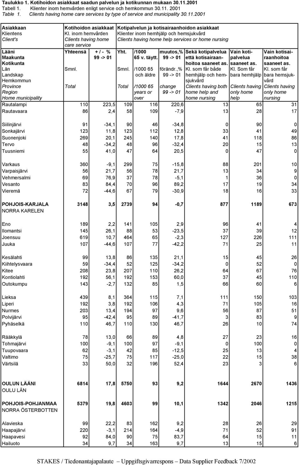 inom hemvården Klienter inom hemhjälp och hemsjukvård Client's Clients having home Clients having home help services or home nursing care service Lääni Yhteensä + / - % Yht.