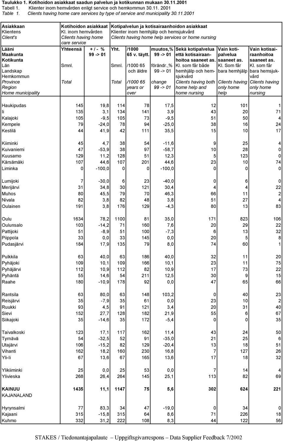 inom hemvården Klienter inom hemhjälp och hemsjukvård Client's Clients having home Clients having home help services or home nursing care service Lääni Yhteensä + / - % Yht.