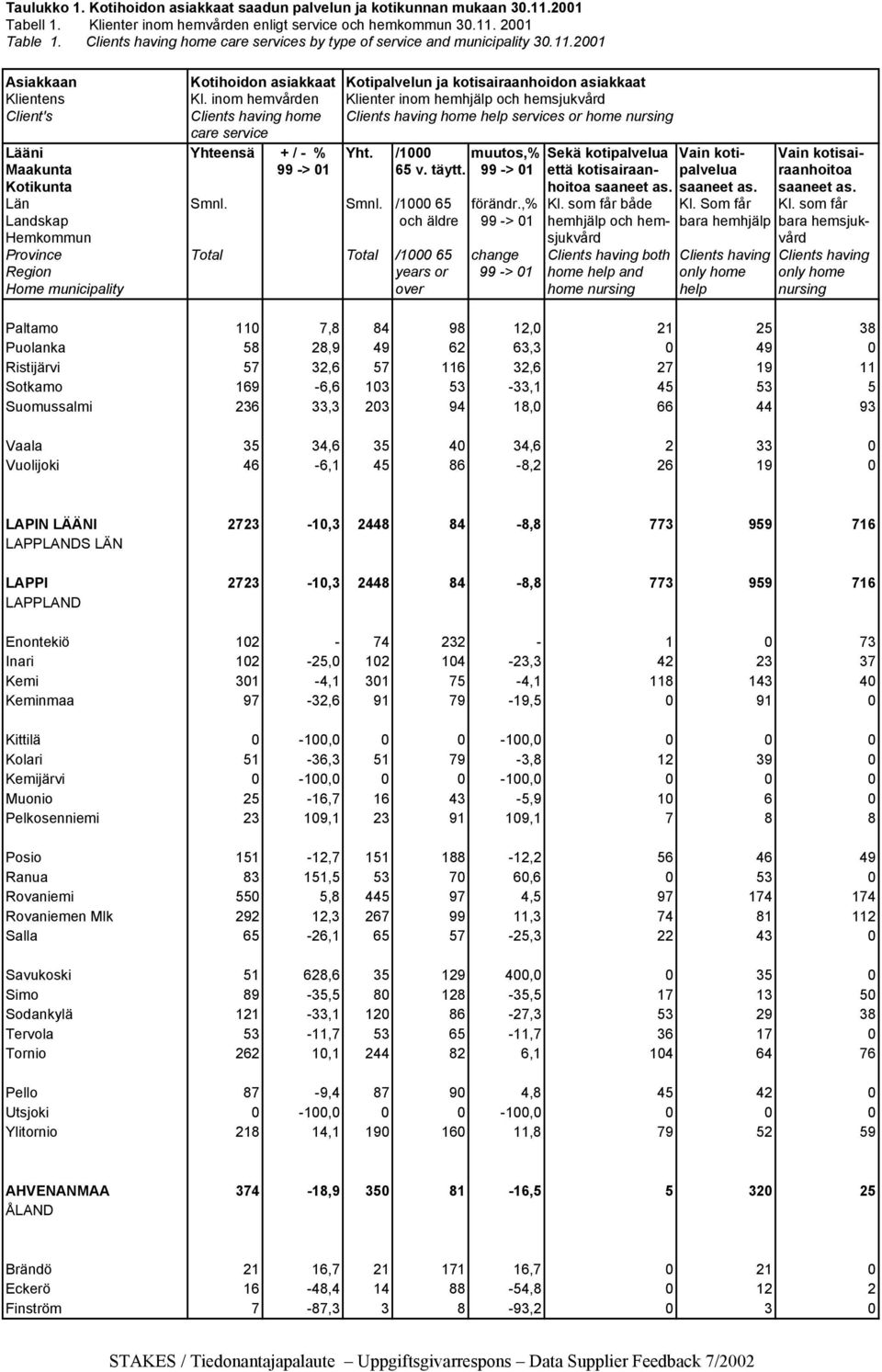 inom hemvården Klienter inom hemhjälp och hemsjukvård Client's Clients having home Clients having home help services or home nursing care service Lääni Yhteensä + / - % Yht.