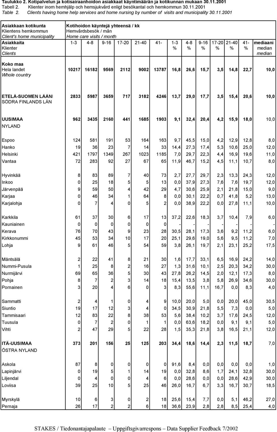 2001 Asiakkaan kotikunta Kotihoidon käyntejä yhteensä / kk Klientens hemkommun Hemvårdsbesök / mån Client's home municipality Home care visits / month Asiakkaita 1-3 4-8 9-16 17-20 21-40 41-1-3 4-8