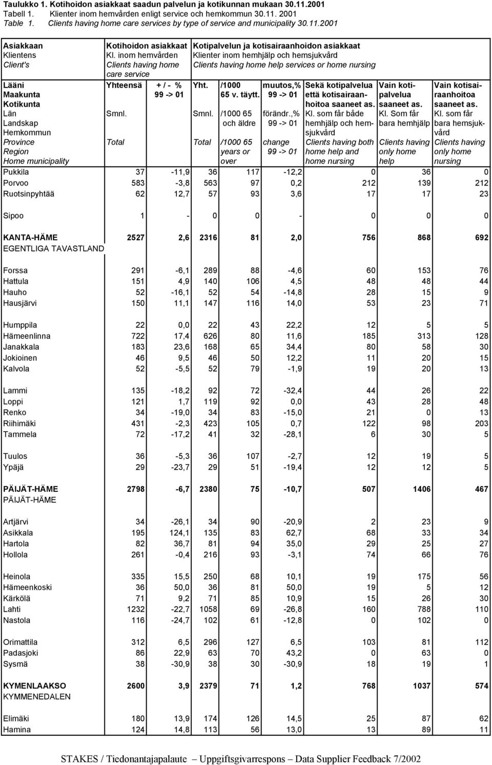 inom hemvården Klienter inom hemhjälp och hemsjukvård Client's Clients having home Clients having home help services or home nursing care service Lääni Yhteensä + / - % Yht.