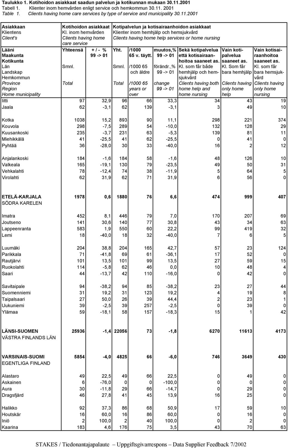 inom hemvården Klienter inom hemhjälp och hemsjukvård Client's Clients having home Clients having home help services or home nursing care service Lääni Yhteensä + / - % Yht.