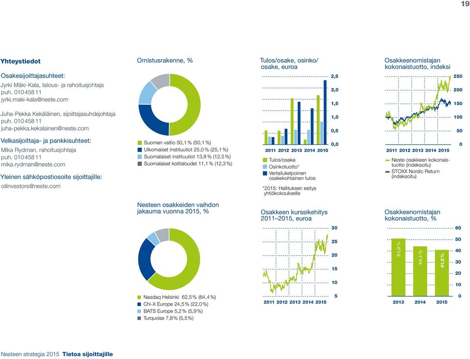 com Suomen valtio 5, % (5, %) Ulkomaiset instituutiot 5, % (5, %) Suomalaiset instituutiot,8 % (,5 %) Suomalaiset kotitaloudet, % (, %) Yleinen sähköpostiosoite sijoittajille: oilinvestors@neste.
