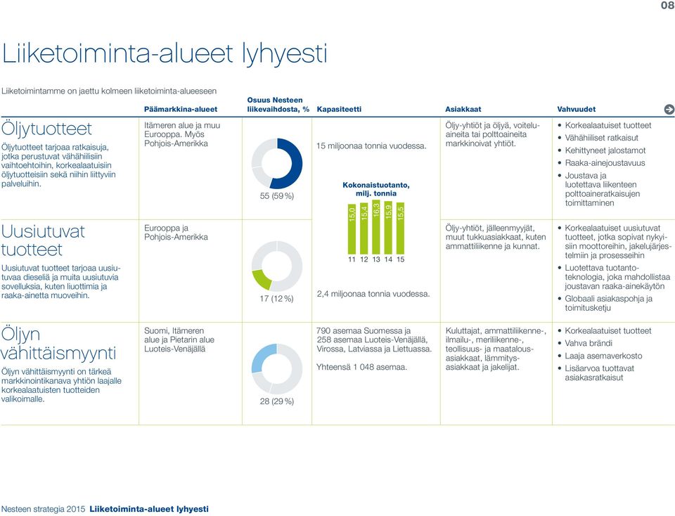 Korkealaatuiset tuotteet Vähähiiliset ratkaisut Kehittyneet jalostamot Raaka-ainejoustavuus Joustava ja luotettava liikenteen polttoaineratkaisujen toimittaminen Öljy-yhtiöt, jälleenmyyjät, muut