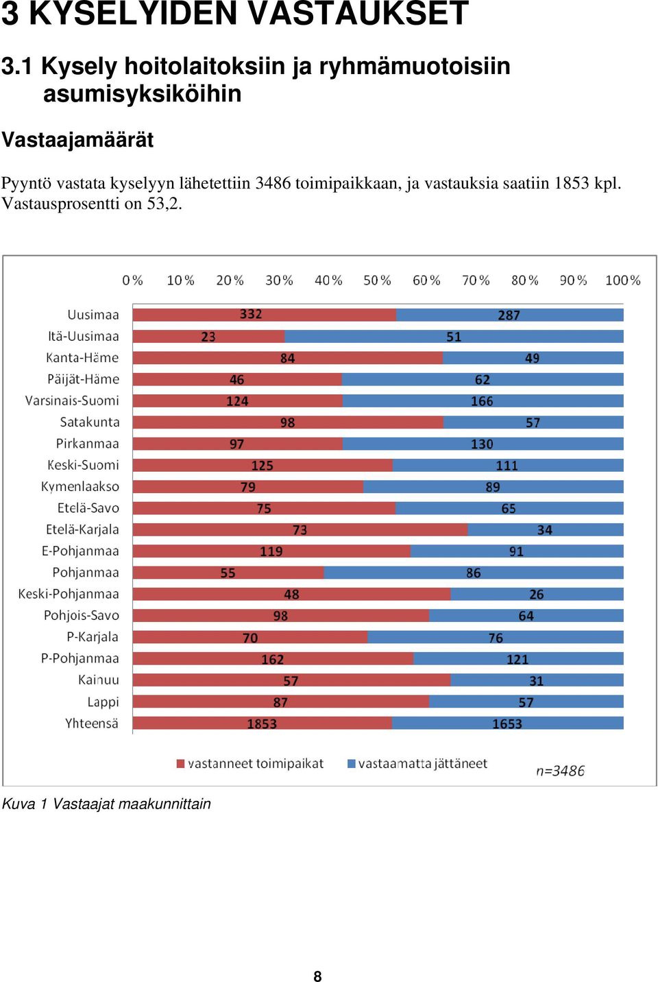 Vastaajamäärät Pyyntö vastata kyselyyn lähetettiin 3486