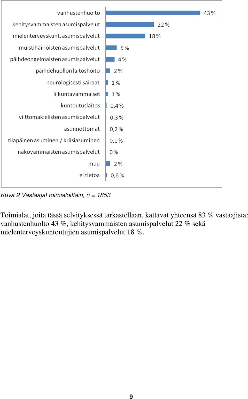 vastaajista: vanhustenhuolto 43 %, kehitysvammaisten