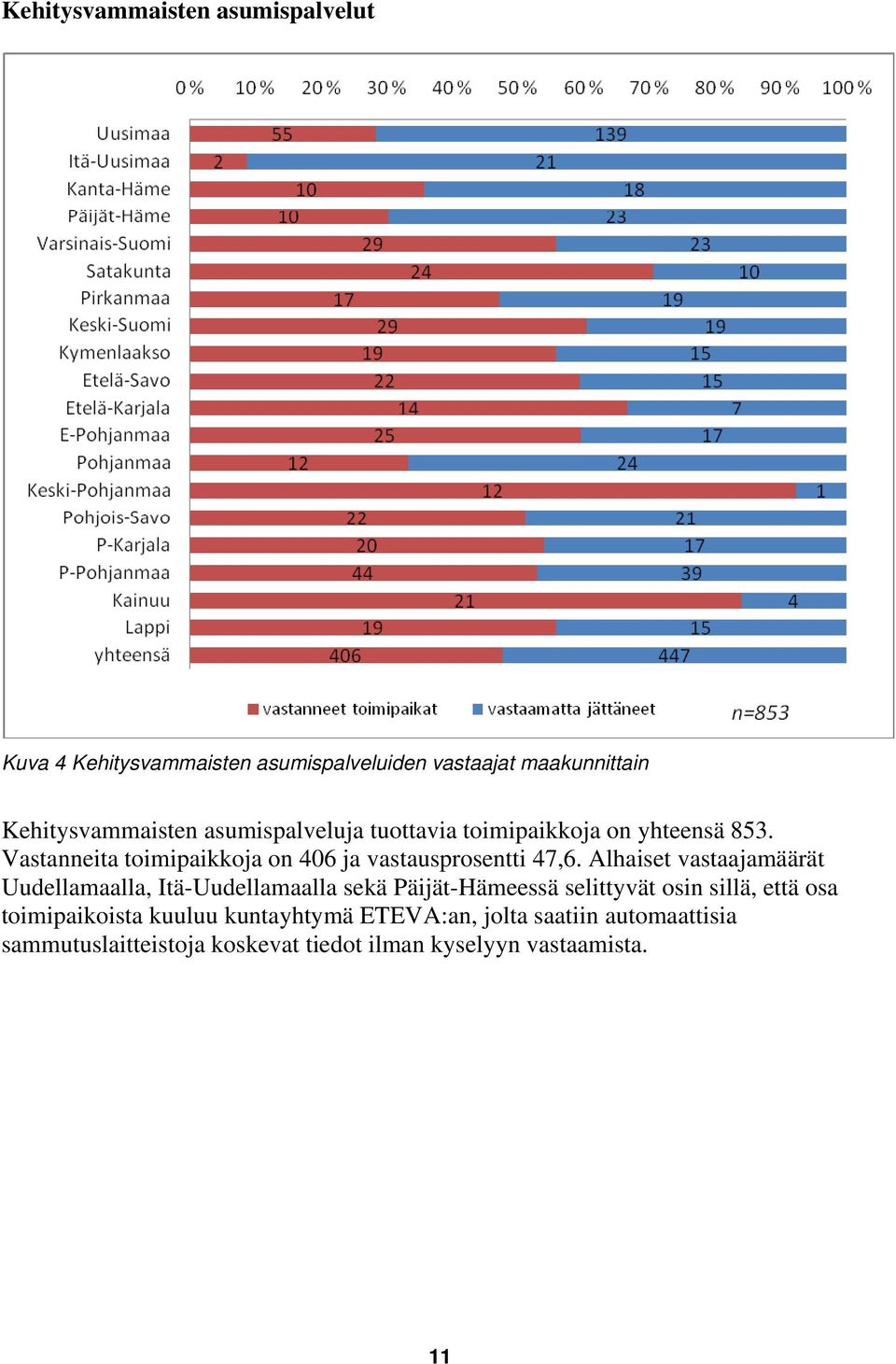 Alhaiset vastaajamäärät Uudellamaalla, Itä-Uudellamaalla sekä Päijät-Hämeessä selittyvät osin sillä, että osa