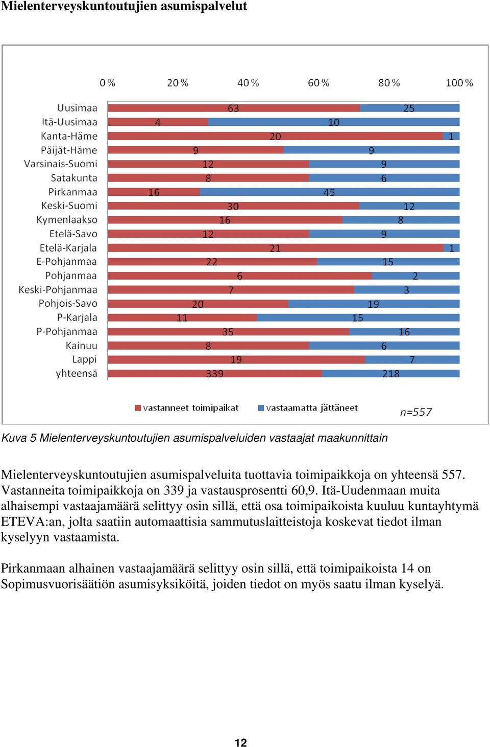 Itä-Uudenmaan muita alhaisempi vastaajamäärä selittyy osin sillä, että osa toimipaikoista kuuluu kuntayhtymä ETEVA:an, jolta saatiin automaattisia