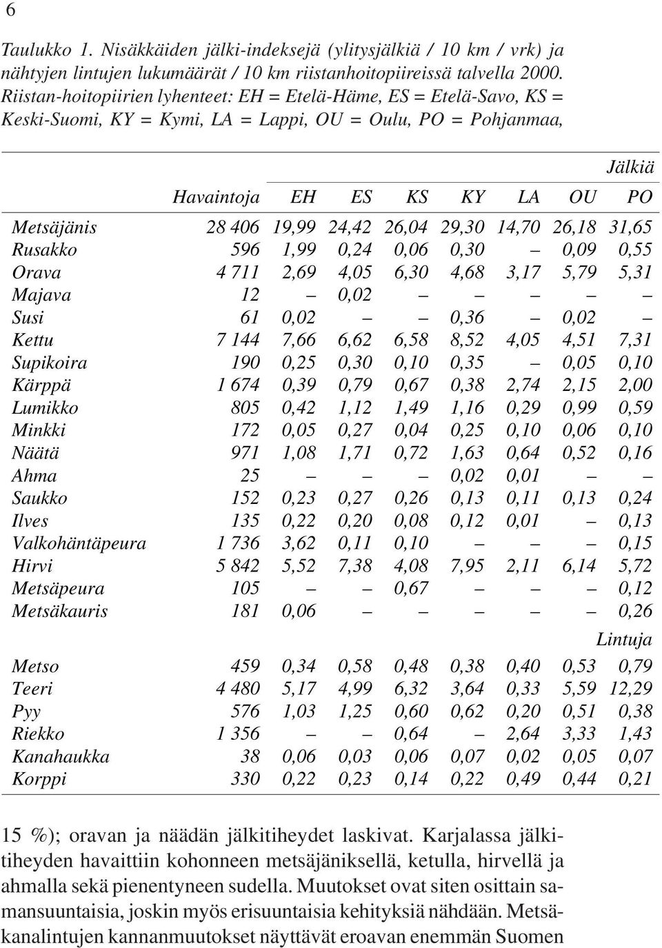 24,42 26,04 29,30 14,70 26,18 31,65 Rusakko 596 1,99 0,24 0,06 0,30 0,09 0,55 Orava 4 711 2,69 4,05 6,30 4,68 3,17 5,79 5,31 Majava 12 0,02 Susi 61 0,02 0,36 0,02 Kettu 7 144 7,66 6,62 6,58 8,52 4,05